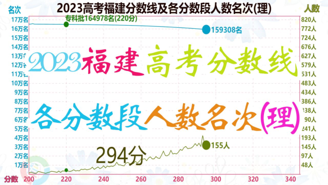 2023福建高考分数线及人数名次排名(理),446分人数最多