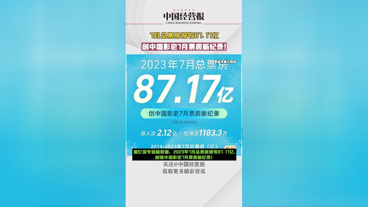 7月票房87.17亿创影史纪录,创造中国影史7月票房新纪录!