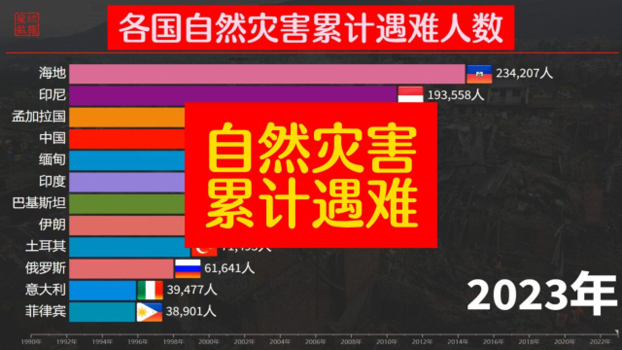 近30年全球各国自然灾害累计遇难人数统计