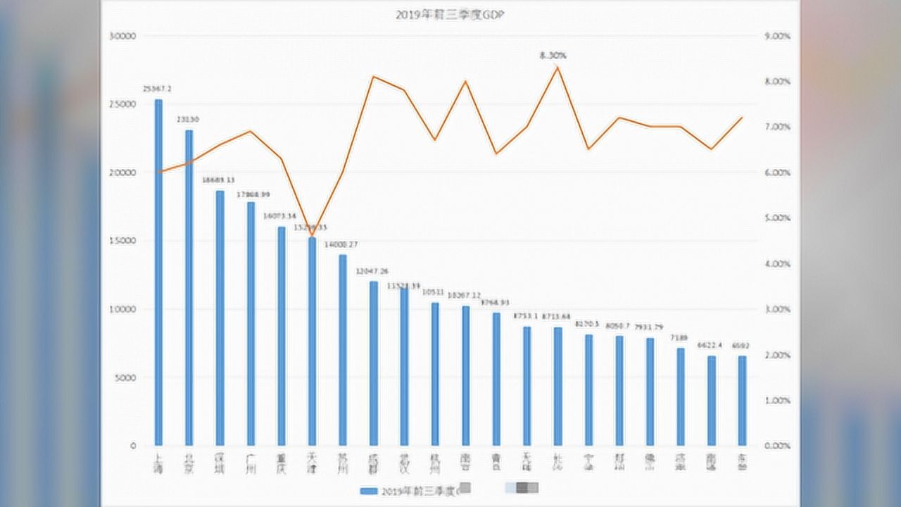 前三季度GDP前20强城市公布,长沙增速第一,房价垫底腾讯视频