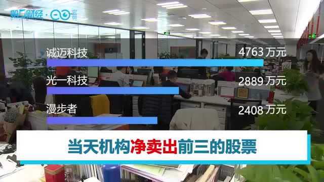 机构今日买入这6股,抛售诚迈科技4763万元丨牛熊眼