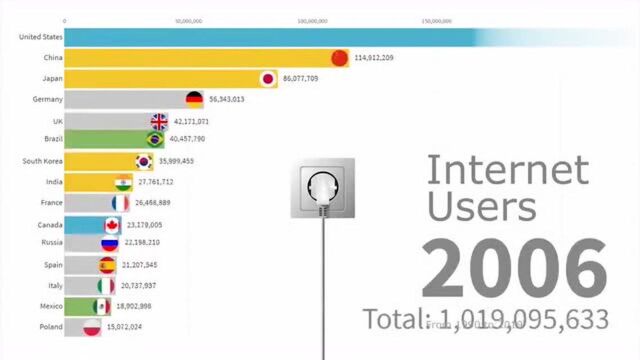 盘点世界各国互联网用户排名19902019年