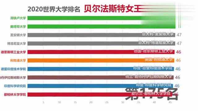 2020年世界大学排行榜,有多少中国大学上榜?