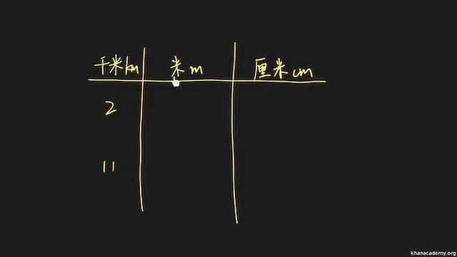 可汗学院小学数学中文版三年级 3.3.2 转换公制长度单位