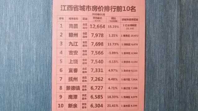 江西城市房价排名前十名,有4个城市同比涨幅超过10%,你知道吗?