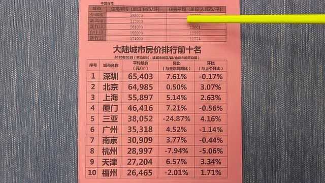 中国台湾的房价是多少?如果放在大陆城市比较可以排第几?