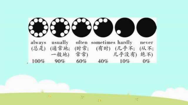 八年级知识点:7.频度副词的用法