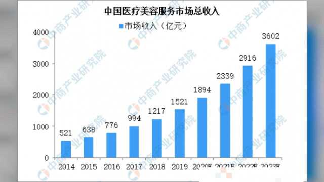 高考生扎堆割双眼皮男生占20% 中国医疗医疗行业发展现状分析