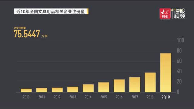 数读|“开学经济”升温为娃买文具贡献多少?全国文具企业上半年注册量同比增46%