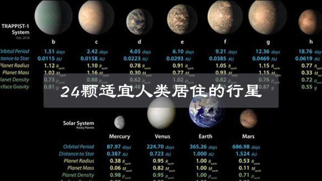 地球不一定是全宇宙中最宜居星球,科学家发现这24颗星球更宜居