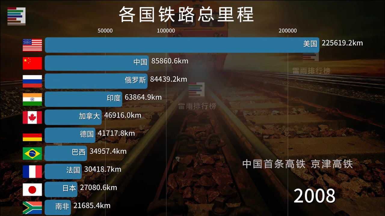 各国铁路里程排行榜18252019 21世纪后中国全速发力!