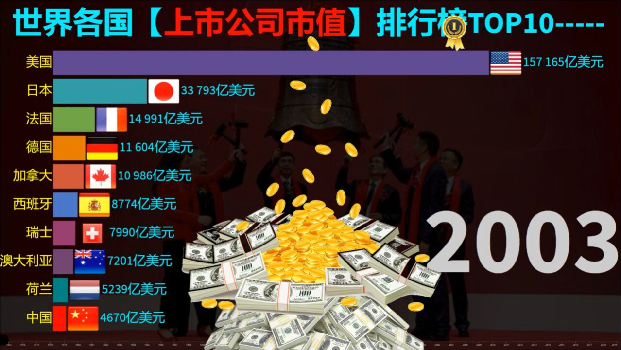 世界各国境内“上市公司市值”排行前10榜,中美差距实力悬殊,何时能超越