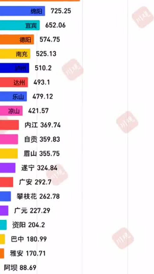 四川21市州一季度GDP出炉 数据中透露出哪些发展密码？