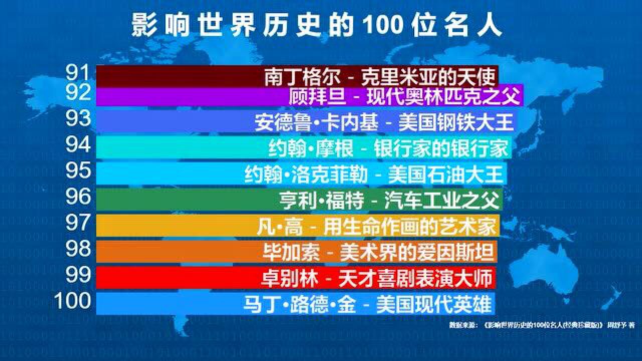 影响世界历史的100位名人,欧美霸榜,前十名仅一人来自亚洲,你知道是谁吗?