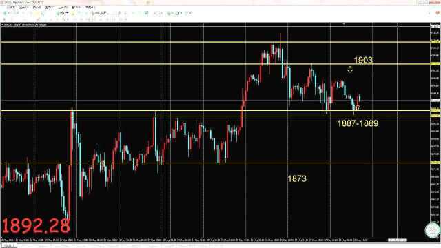 20210528黄金白银欧盘分析