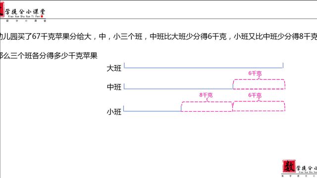 小学三年级奥数 三个量的和差问题并不难 学会画线段图难题迎刃而解