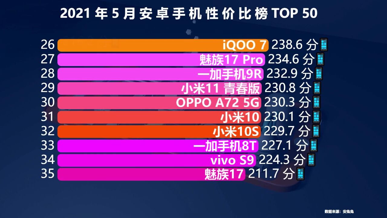 最新手机性价比排行榜TOP 50,前十名红米竟占了6个,华为很尴尬