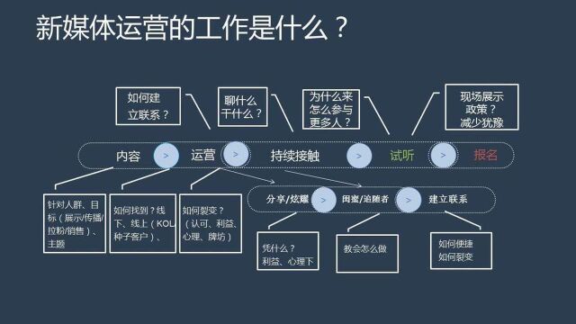 新媒体运营是做什么的?这个视频看完,你就懂了.