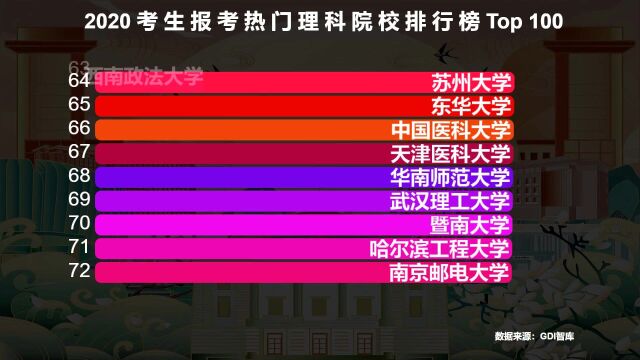 考生报考热门理科院校排行榜TOP 100,清华屈居第2,第一名争议大