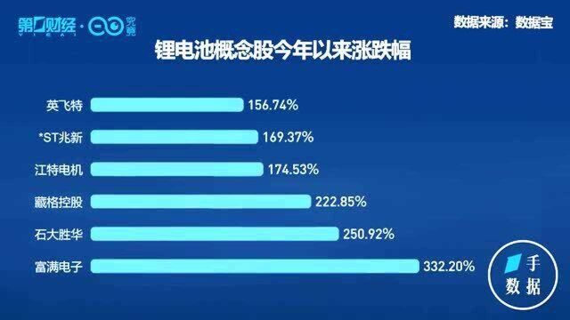 14只锂电池概念股股价创新高!这些个股业绩暴增丨一手数据