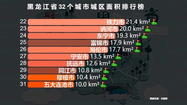 黑龙江32个城市城区面积排行榜,大庆和佳木斯,到底谁是“黑龙江第二大城市”?