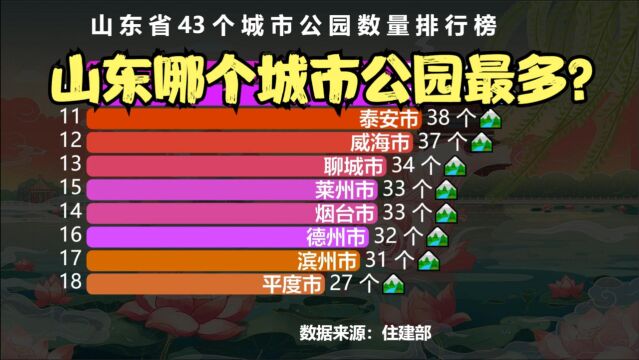 山东43个城市公园数量排行榜,济南仅排第2,看看山东哪个城市公园最多?