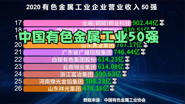 2020中国有色金属工业营业收入50强,山东魏桥排第3,前两名是谁?