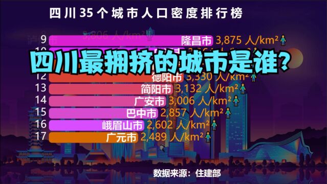 四川35个城市人口密度排行榜,省会成都仅排第7,猜猜“四川最拥挤的城市”是谁?