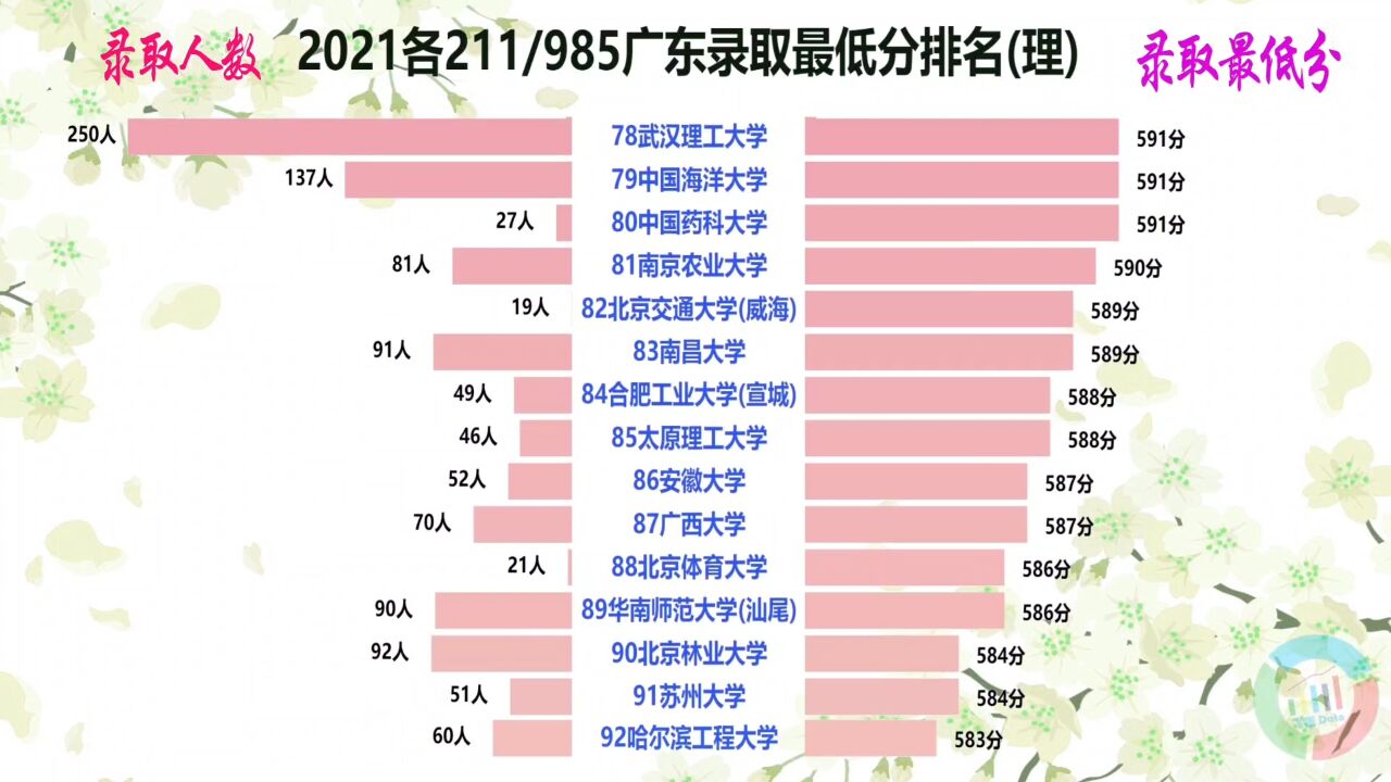 2021各211/985广东录取最低分排名(理),看南方第一大省难度如何?