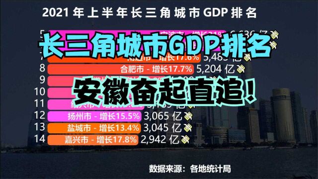 2021上半年长三角城市GDP排名,合肥第8,无锡第6,前五名是谁?