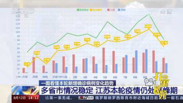 关注!多省市情况稳定,江苏本轮疫情仍处高峰期