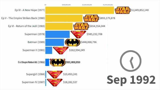 最赚钱的DC与漫威超英电影(19772019)