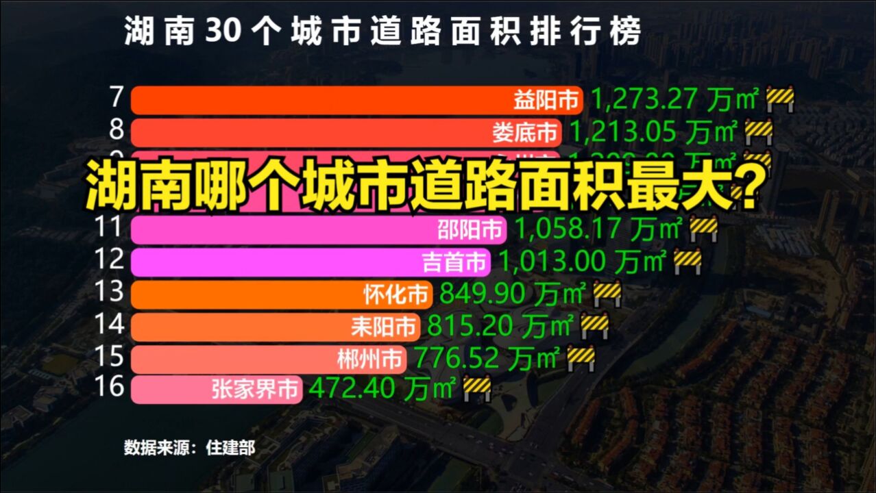 湖南30个城市道路面积排名,长沙一骑绝尘,你的城市排第几?