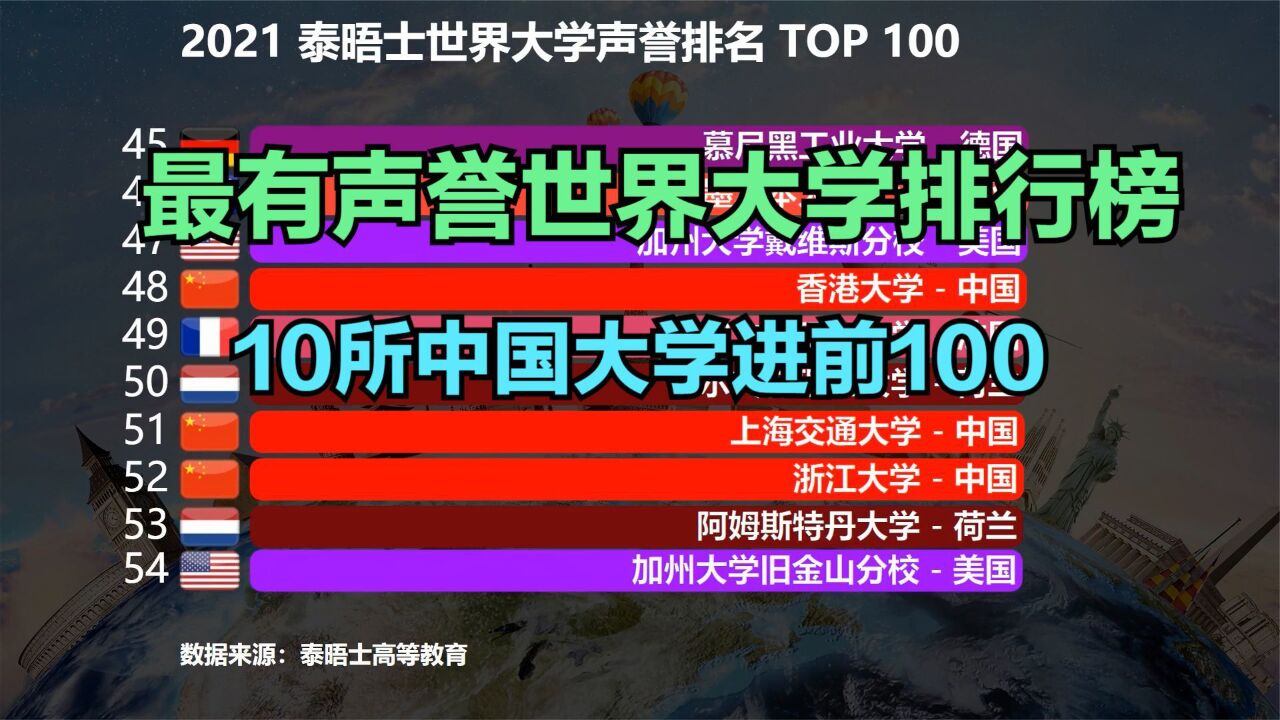 2021世界大学声誉排名TOP100,中国10所大学上榜,清华首进十强