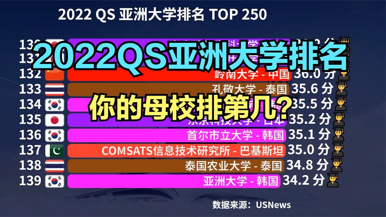 2022QS亚洲大学排名出炉!西安交大连前50都进不了,武汉大学第37