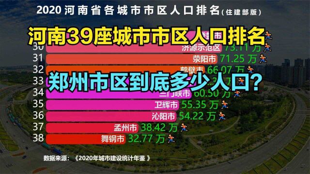 河南39座城市市区人口排名,超100万的有19个,超500万的仅1个