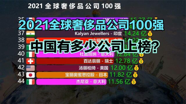 2021全球奢侈品公司100强,意大利26家,法国8家,中国多少家?