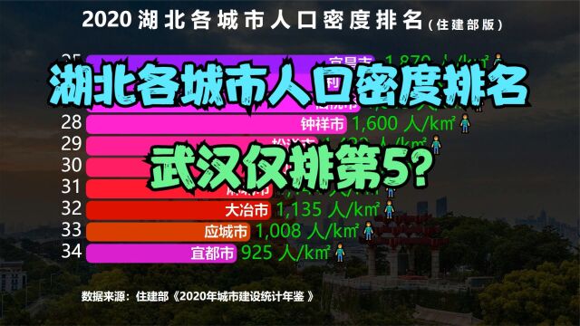 湖北38个城市人口密度排名,武汉仅排第5,襄阳连前10都进不了