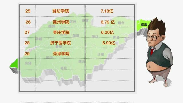 山东省高校经费预算排名来了,19所高校超10亿,你的母校是多少呢