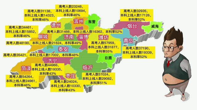 山东教育哪家强,各地市高考人数和本科上线人数大对比