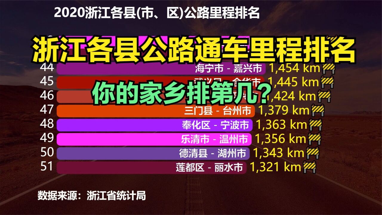 2020浙江84个县公路里程排名,义乌连前30都进不了,诸暨排第4