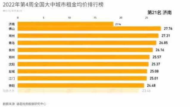 第4周全国大中城市租金环比上涨0.13%,北京租金涨幅连续两周居首