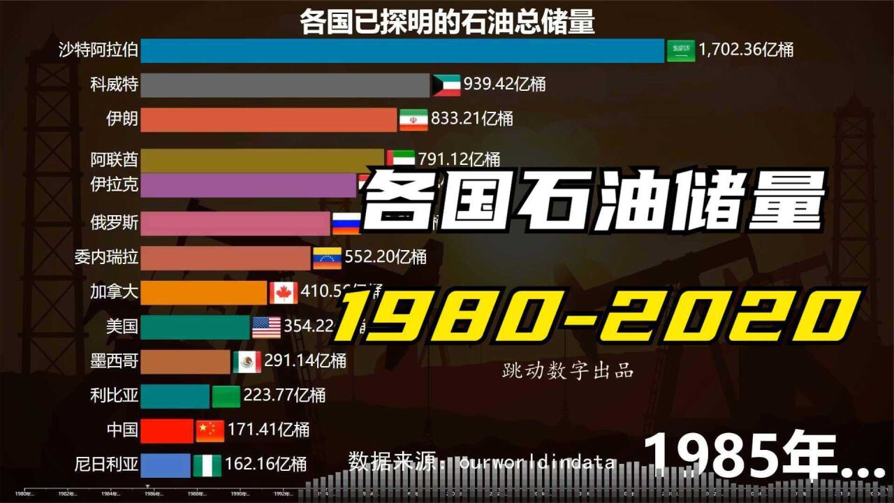 各国已探明的石油总储量,19802020,历年动态数据排名