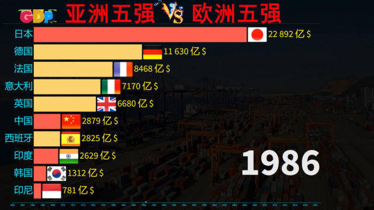 19602021年,亚洲五强VS欧洲五强GDP动态榜,亚洲时代即将到来