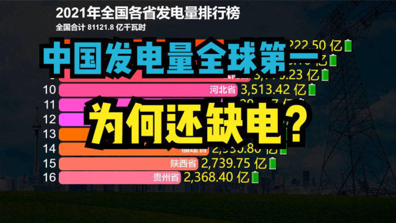 中国发电量全球第一,为何还缺电?2021各省发电量排名,四川名列前茅