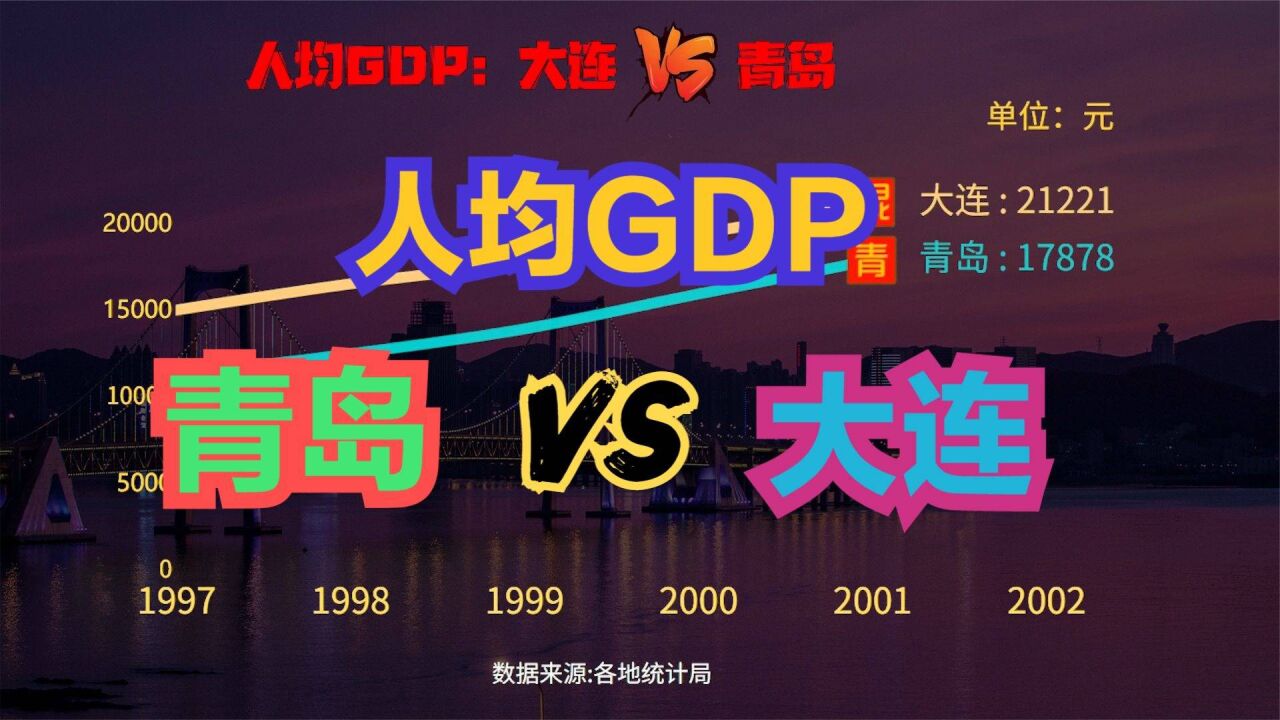 青岛和大连相比,谁更发达?19902021青岛VS大连人均GDP对比