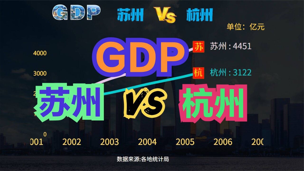 苏州VS杭州,谁的实力更强?19522021苏杭GDP对比