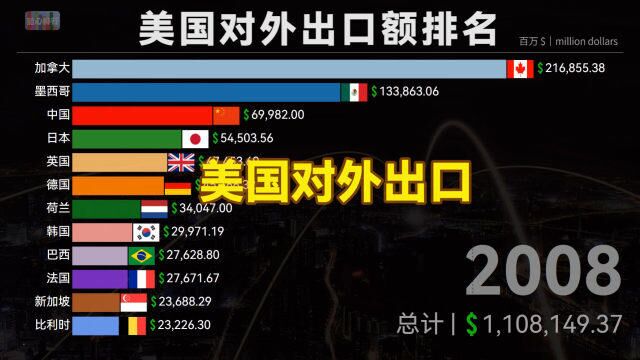 美国对外贸易出口额最多的国家与地区,全球哪些地方从美进口最多?