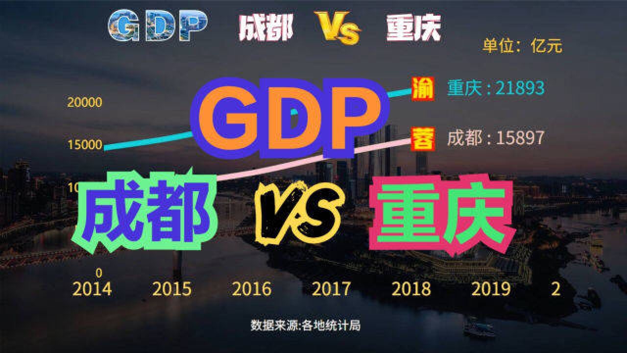 19492021成都VS重庆经济实力对比,谁才是西部第一大城市?