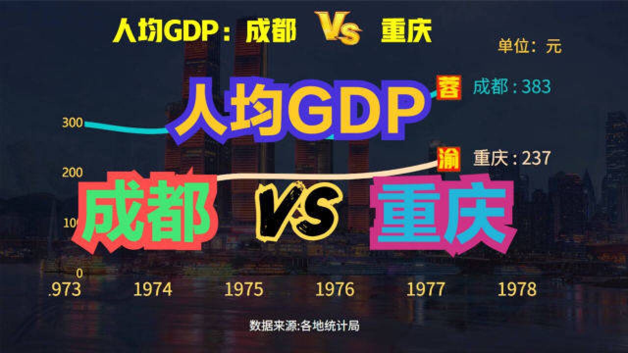 成都和重庆相比谁更有发展潜力?近70年,成都VS重庆人均GDP对比